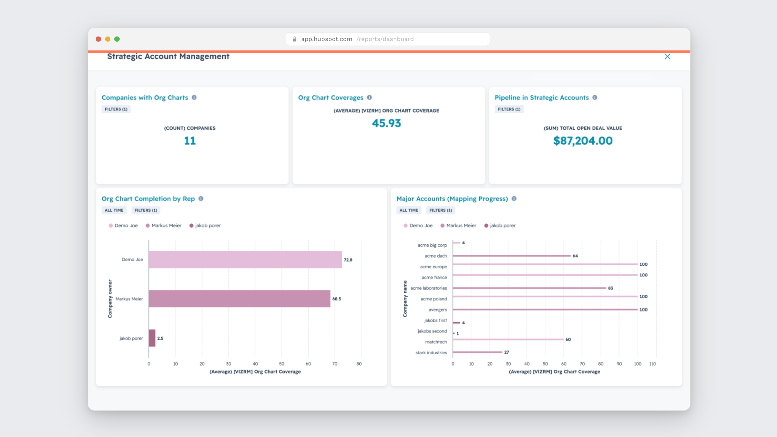 hubspot dashborad with vizrm org chart statistic data